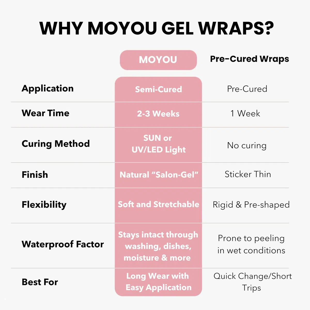 MOYOU LONDON Strisce per unghie in gel semi-catalizzato, impermeabili, 20 pezzi, si asciugano alla luce solare o con lampada UV/LED, durano fino a 2+ settimane, elastiche, facili da applicare e
